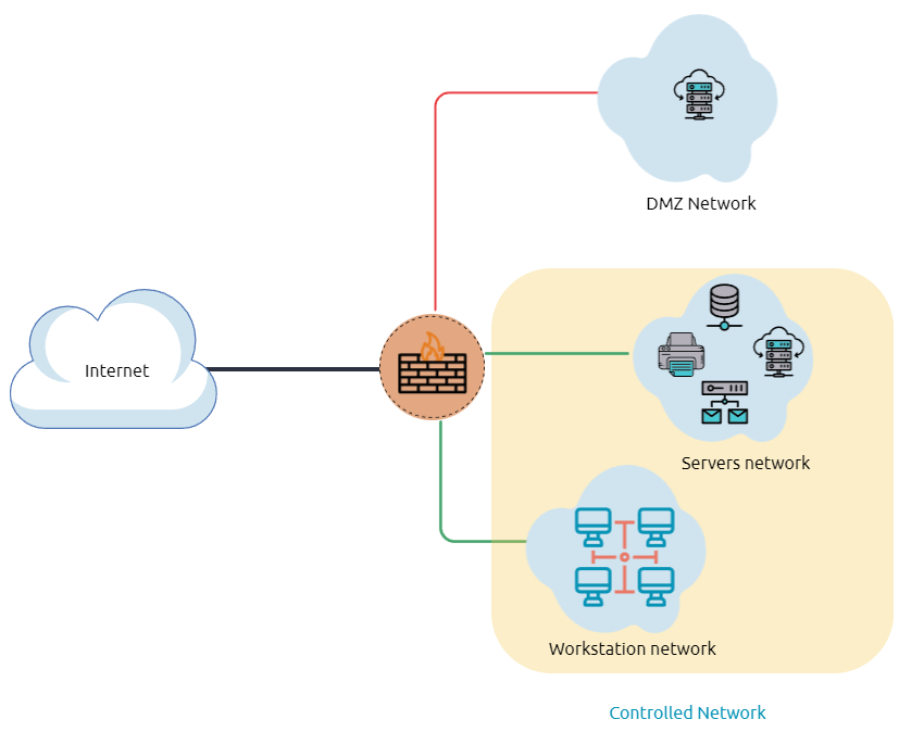 DMZ Network