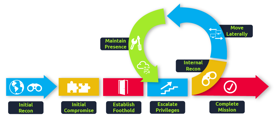 Enumeration Cycle
