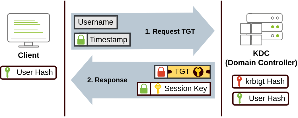 Kerberos Authentication Flow