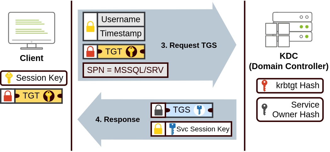 Kerberos TGS Request