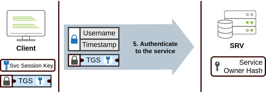 Kerberos Service Connection