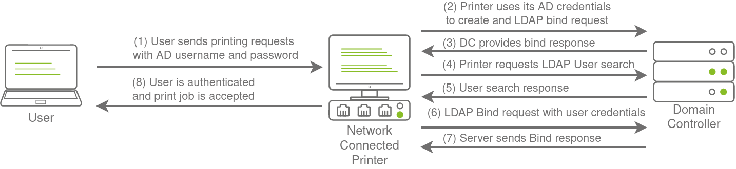 LDAP Auth