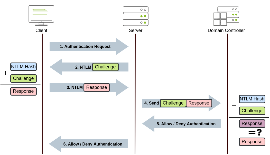 NTLM Authentication Flow