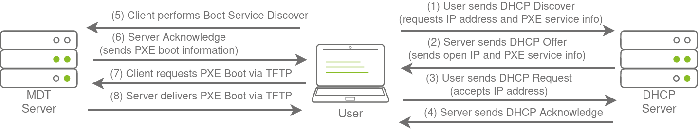 PXE Boot Communication Flow