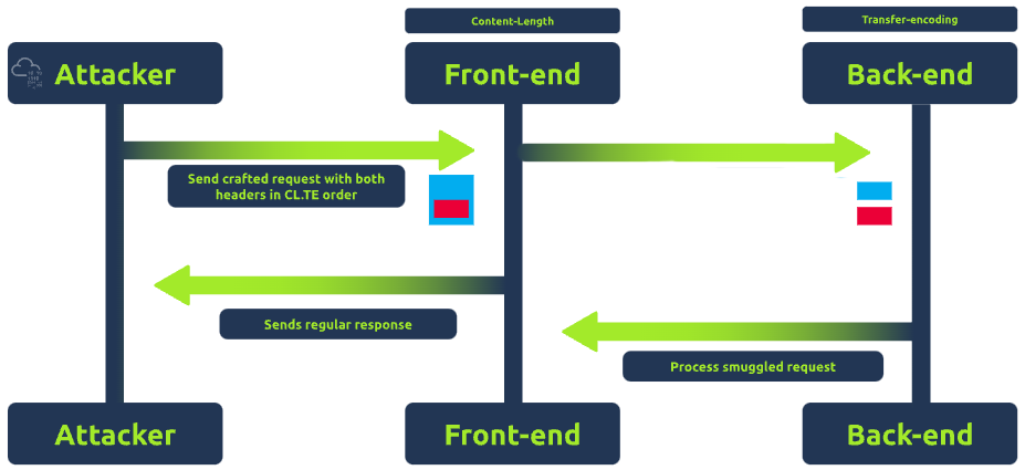CL.TE Diagram