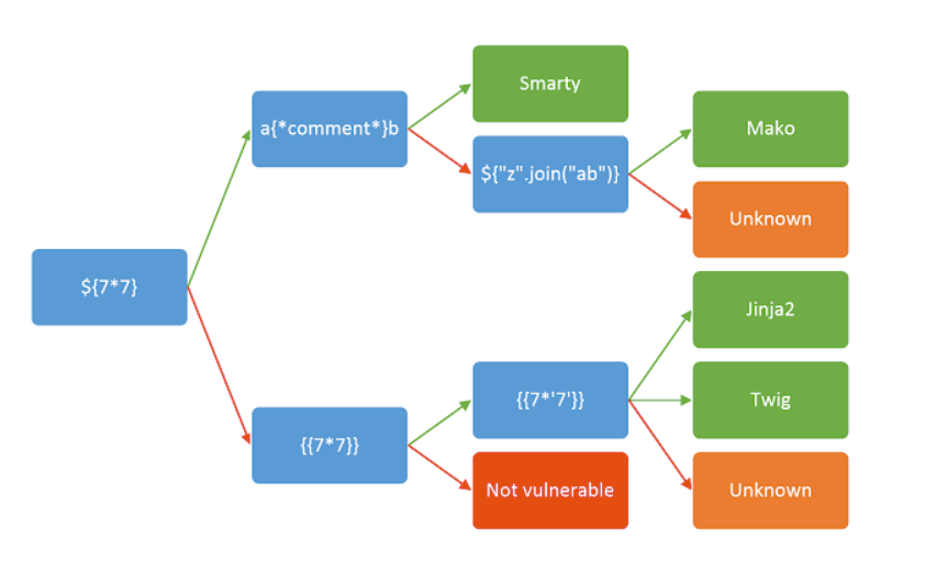 Template Engine Identification