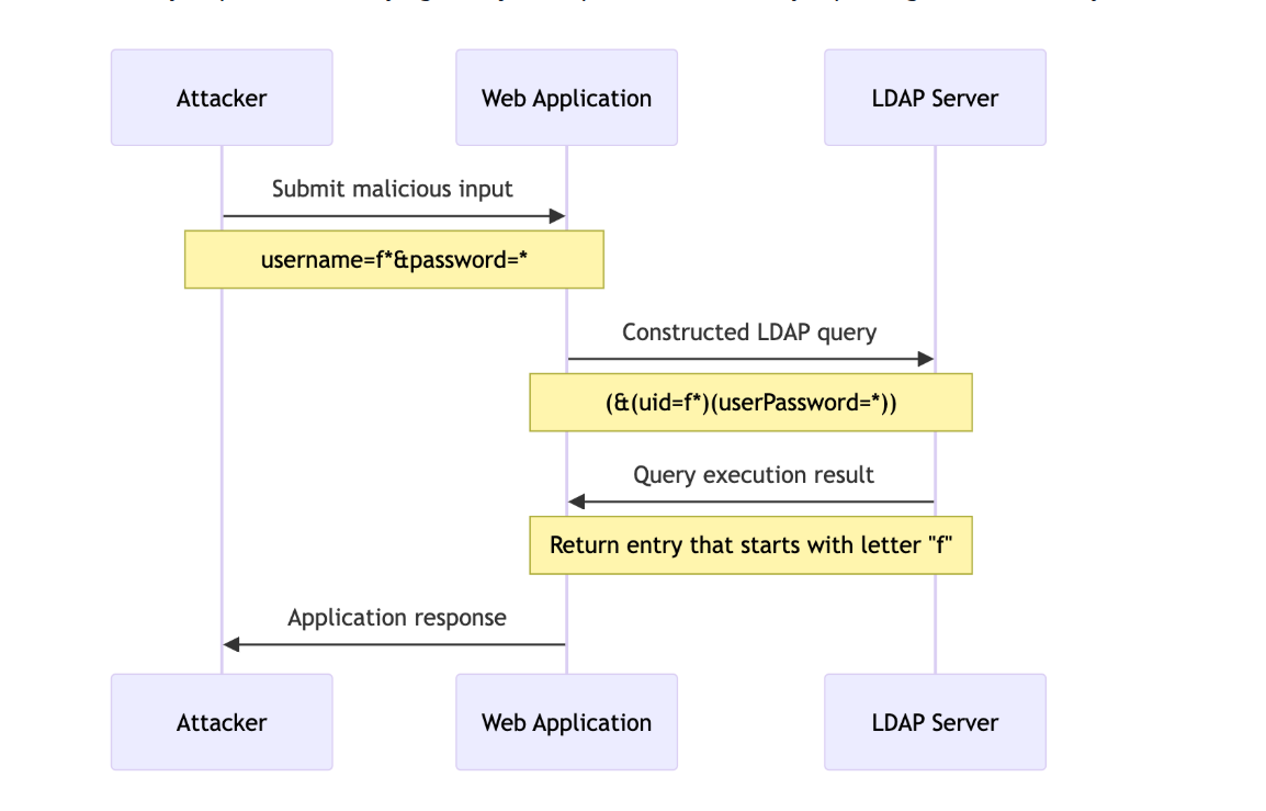 ldap_injecton