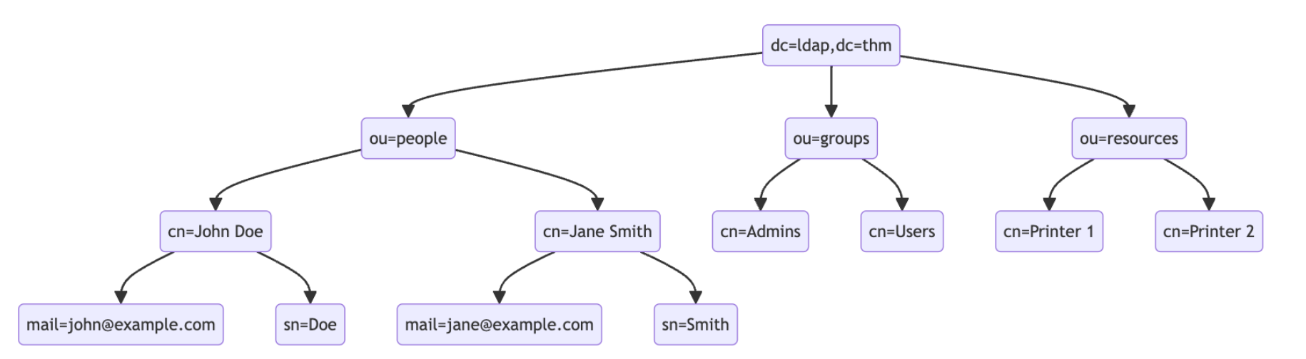 LDAP Strucuture